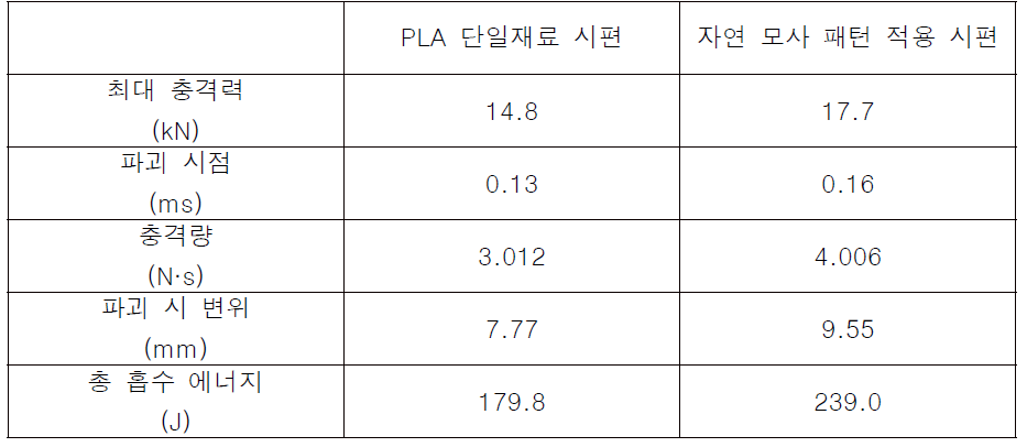 최대 충격력, 파괴 시점, 충격량, 파괴 시 변위, 총 흡수 에너지의 수치해석 결과