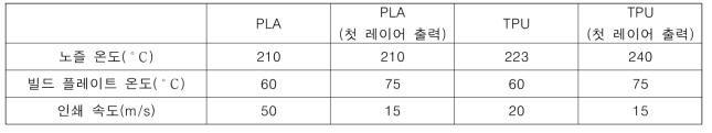 PLA와 TPU로 이루어진 보로노이 패턴 복합재료의 3D 프린팅 최적 설정