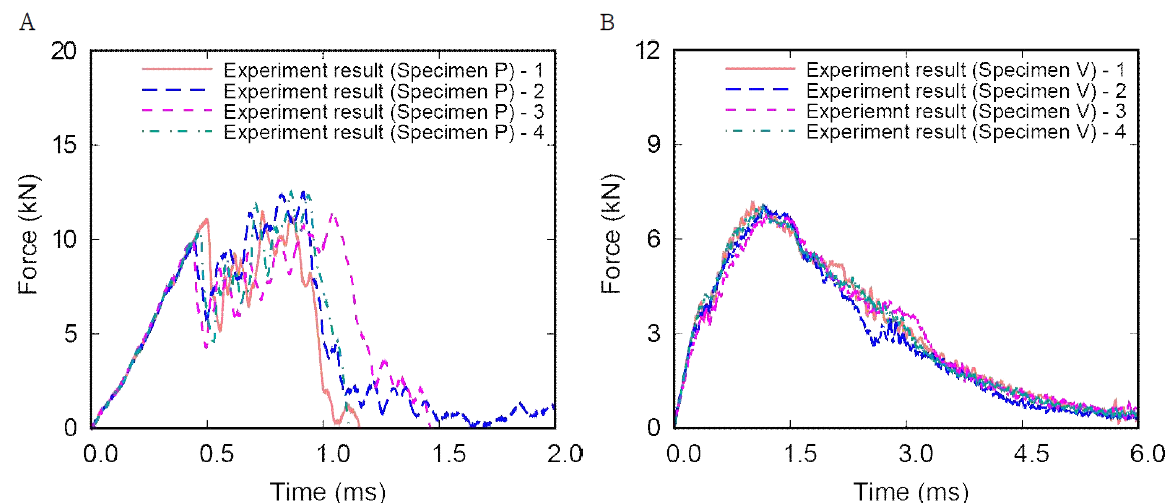 낙하충격실험의 충격력 시간이력 곡선: (A) 시편 P(단일 PLA) 그리고 (B) 시편 V(PLA-TPU 3차원 보로노이 패턴 블럭)