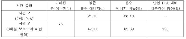 낙하충격시험으로 계산된 충격 흡수 에너지 비교