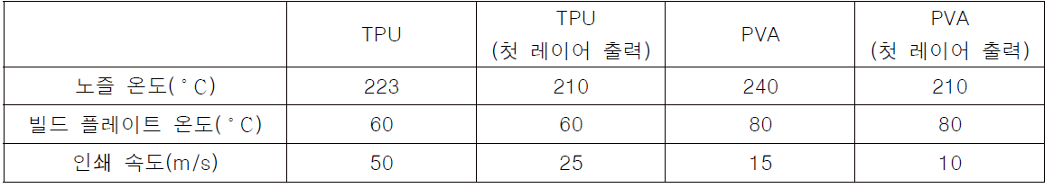 TPU와 PVA로 제작하는 TPU 형틀의 3D 프린팅 최적 설정