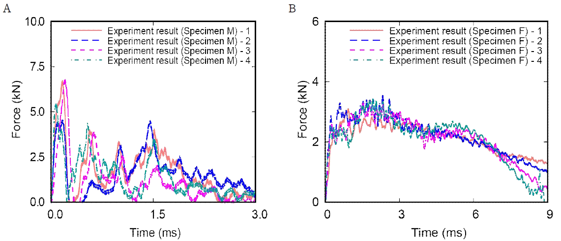 낙하충격실험의 충격력 시간이력 곡선: (A) 시편 M(단일 모르타르) 그리고 (B) 시편 F(모르타르-TPU 3차원 보로노이 패턴 블럭)