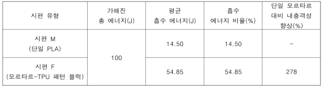 낙하충격시험으로 계산된 충격 흡수 에너지 비교