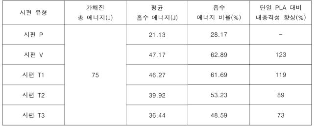 낙하충격실험으로 계산된 충격 흡수 에너지 비교