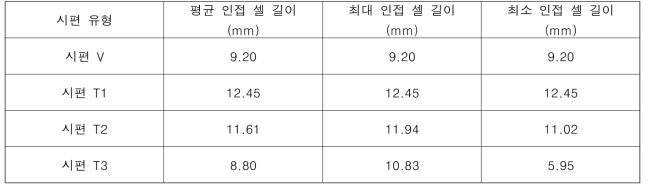 충돌 지점에서 인접한 보로노이 셀의 길이