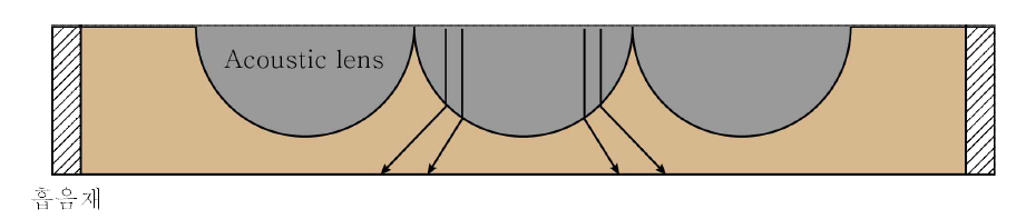 본 기술의 핵심 개념인 음향 임피던스 차이를 이용한 파의 굴절 효과를 나타낸 모식도