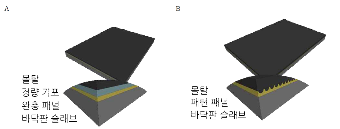 중량충격음 시뮬레이션을 위한 3D 바닥 수치모델: (A) 표준바닥구조 그리고 (B) 패턴 패널이 적용된 바닥구조