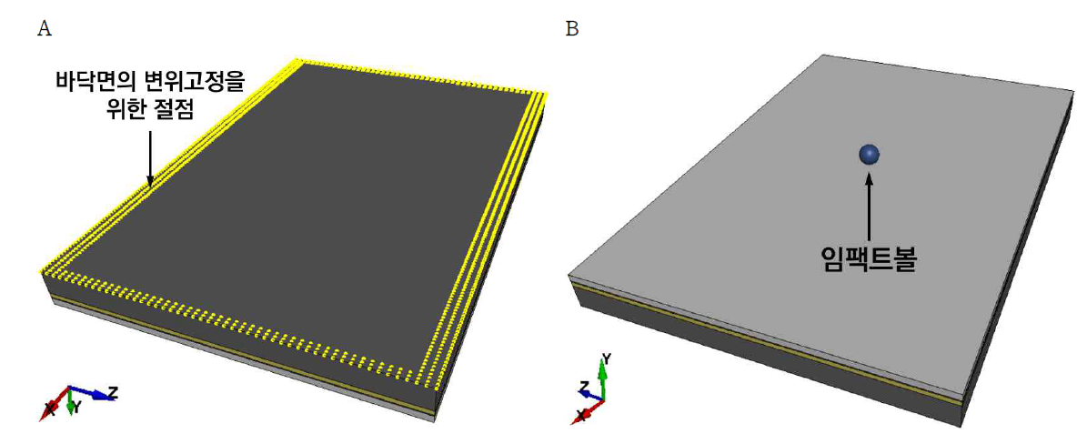 중량충격음 시뮬레이션을 위한 3D 바닥 수치모델: (A) 바닥 밑면 경계조건 그리고 (B) 임팩트볼