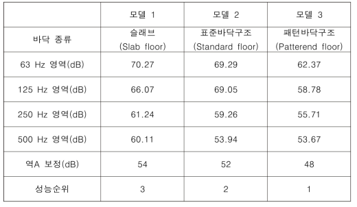 수치해석 모델 흡음 성능 비교