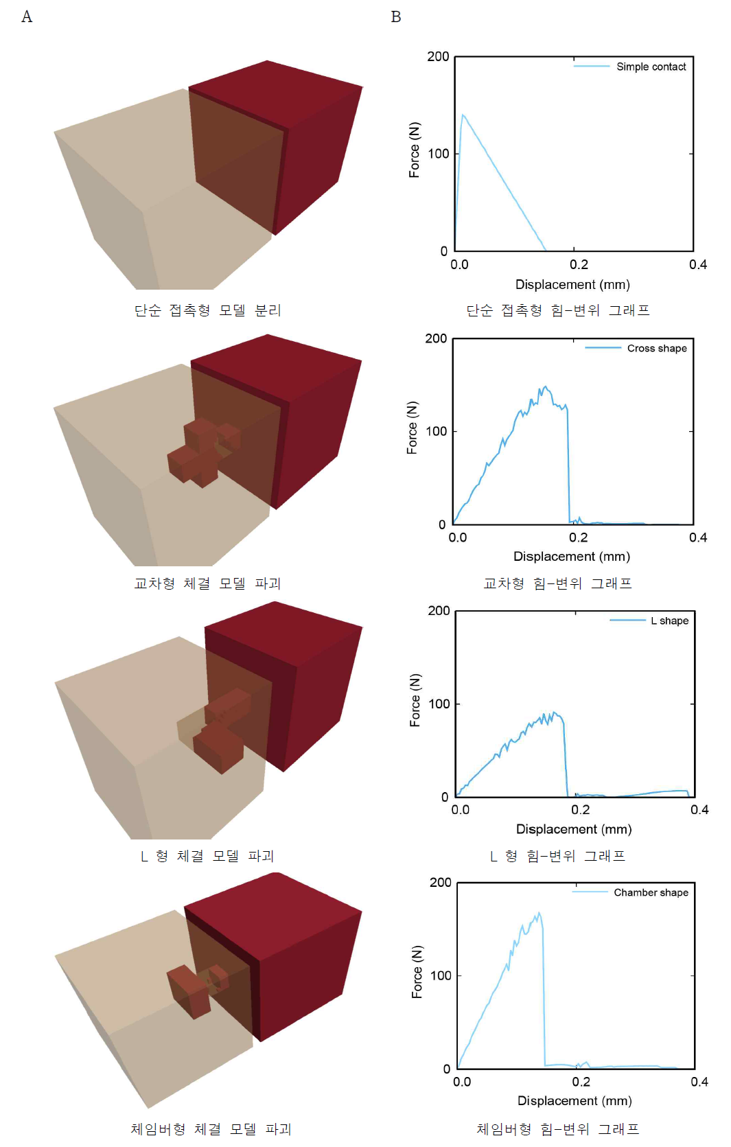 3D 프린팅 블럭 간 (A) 체결 모델 파괴 형상 그리고 (B) 체결 모델 힘-변위 그래프