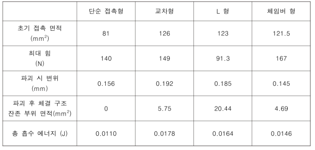 체결 부위 면적, 최대 힘, 파괴 시 변위 및 총 흡수 에너지