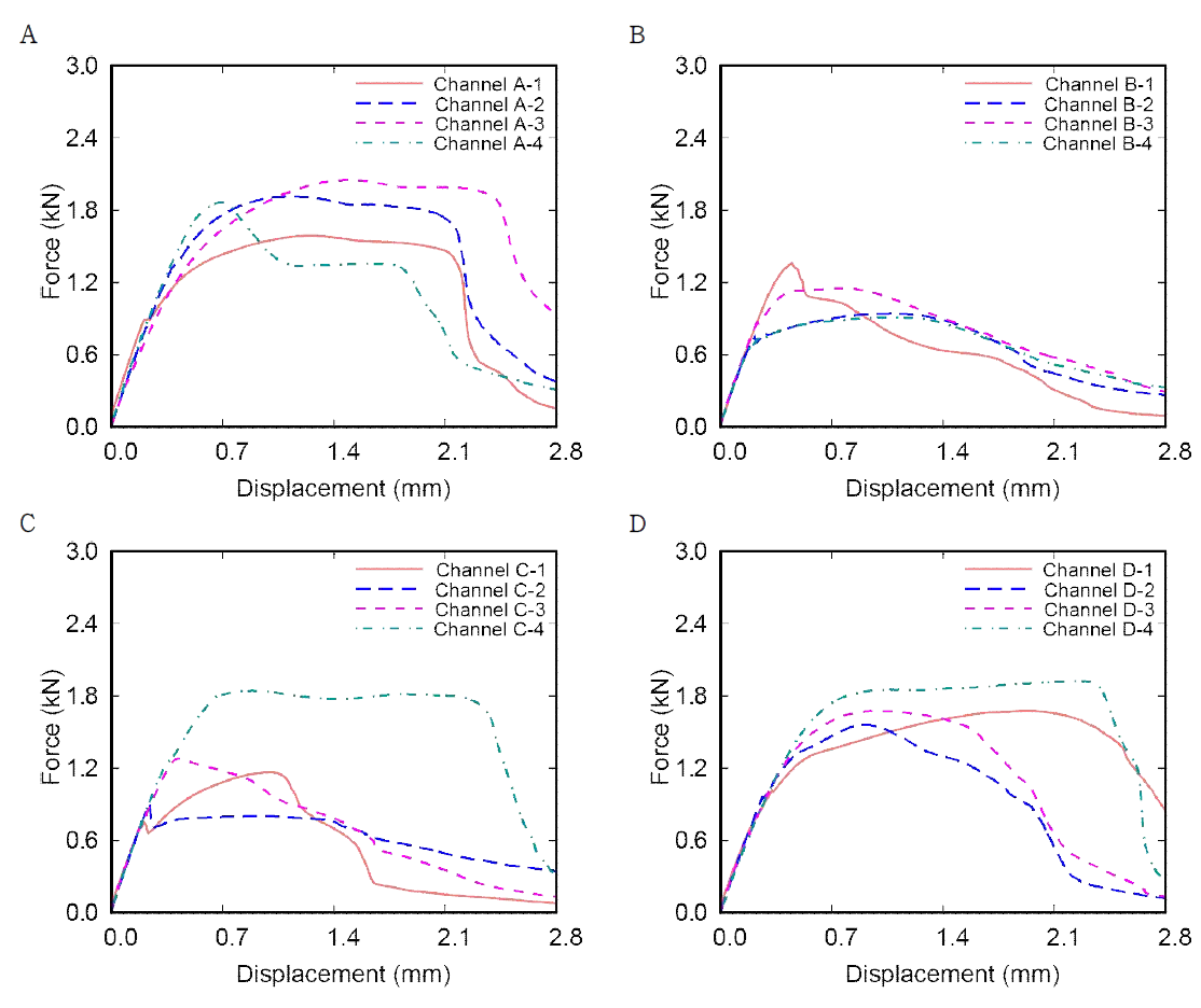 단축인장실험의 힘-변위 결과 그래프: (A) 채널 A(스프링 채널), (B) 채널 B(넓은 스프링 채널), (C) 채널 C(사인 웨이브 채널) 그리고 (D) 채널 D(대각선 병렬 채널)