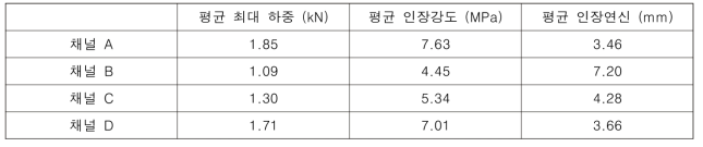 단축인장실험 결과