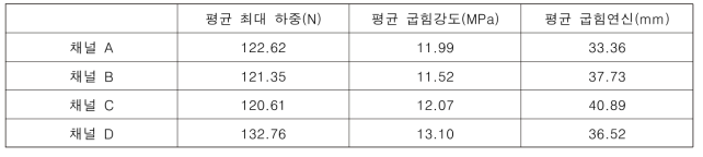 3점굽힘실험 결과