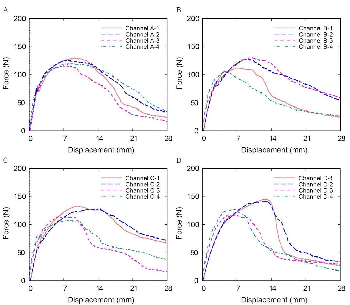 3점굽힘실험의 힘-변위 결과 그래프: (A) 채널 A(스프링 채널), (B) 채널 B(넓은 스프링 채널), (C) 채널 C(사인 웨이브 채널) 그리고 (D) 채널 D(대각선 병렬 채널)