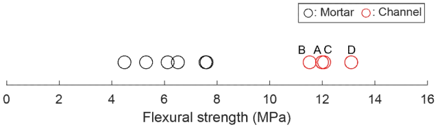 채널형 체결 구조와 일반 모르타르의 굽힘강도 비교 [Dawood, E. T., et al., 2011; Adak, D., et al., 2014; Rucińska, T. 2018; Salman, M. M., et al., 2016; Ramli, M., et al., 2011; Atiş, C. D., et al., 2004]