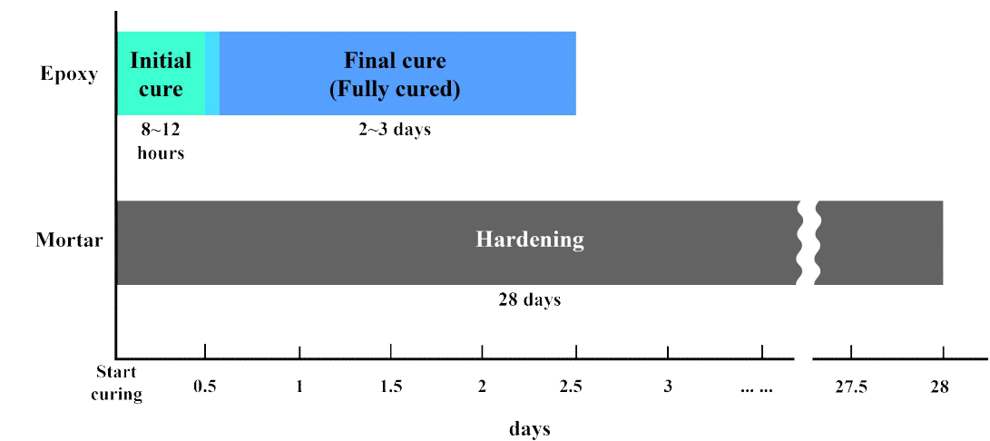 경화 과정 시작 후 최종 양생 기간 비교[Spurr, A. R. 1969; Luft, J. H. 1961]