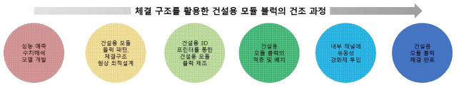 채널 구조를 통해 체결되는 고성능 3D 프린팅 모듈 블럭의 제작 방법