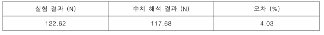 체결 구조의 최대 하중 실험 대비 해석의 오차