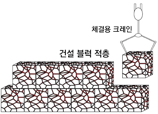 블럭을 적층하고 파이프형 체결 구조에 고강도 에폭시를 주입하여 체결 (블럭의 모양은 구조물에 맞춰 변형 가능)