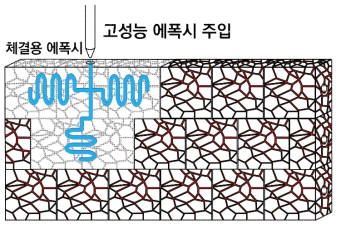 각 블럭 내에 형성된 3D 파이프형에 유동성 고성능 에폭시를 유입하여 블럭 결합