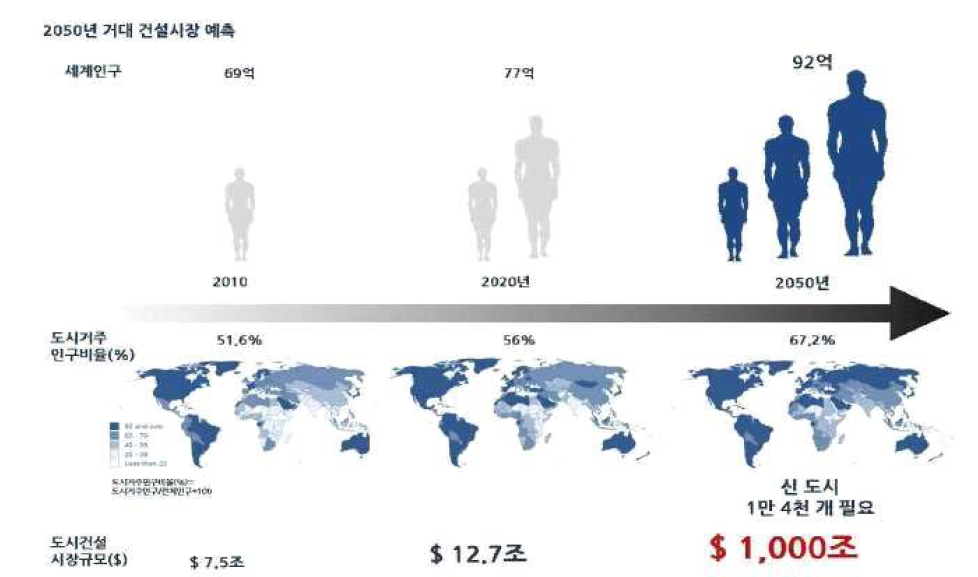 2050년 전 세계 인구 증가에 따라 요구되는 도시 건설의 증가 및 건설 시장 [콘크리트 건축물 제작을 위한 3D 프린터 장비 및 소재개발, 한양대학교]