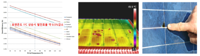 태양광 기술의 단점 (발전효율, 열화현상) (출처 : Photovoltaic-Thermal New Technology Demonstration , Jesse Dean (NREL) et al.)