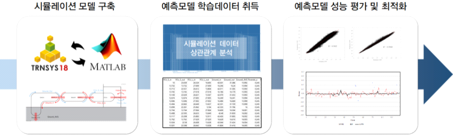 시뮬레이션 모델을 통한 예측모델 학습데이터 취득 및 성능 최적화