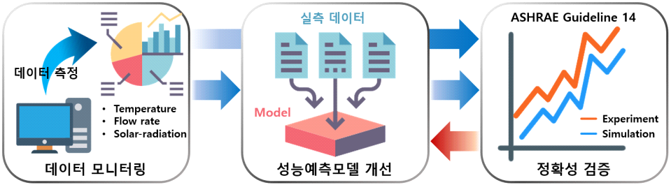 신재생 육복합 시스템 성능예측 모델 개선 및 검증