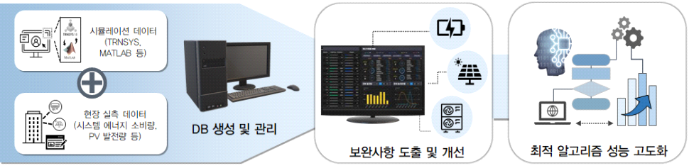 시뮬레이션 및 현장 DB 구축을 통한 최적제어 알고리즘 성능 고도화