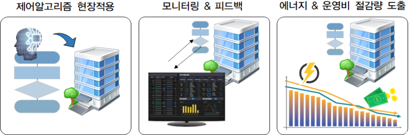 최적 제어알고리즘의 현장적용 및 시스템 운영 결과 분석