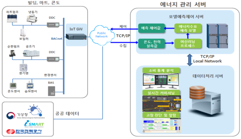 IoT 연계형 인공지능 제어 시스템 (예시)