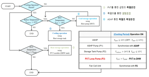 신재생 융복합 시스템 냉방 운전 로직