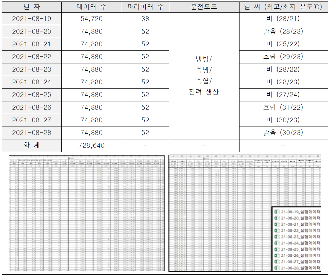 실증사이트 모니터링 DB 개요