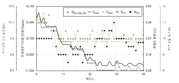 Hooke & Jeeves optimization 해석결과