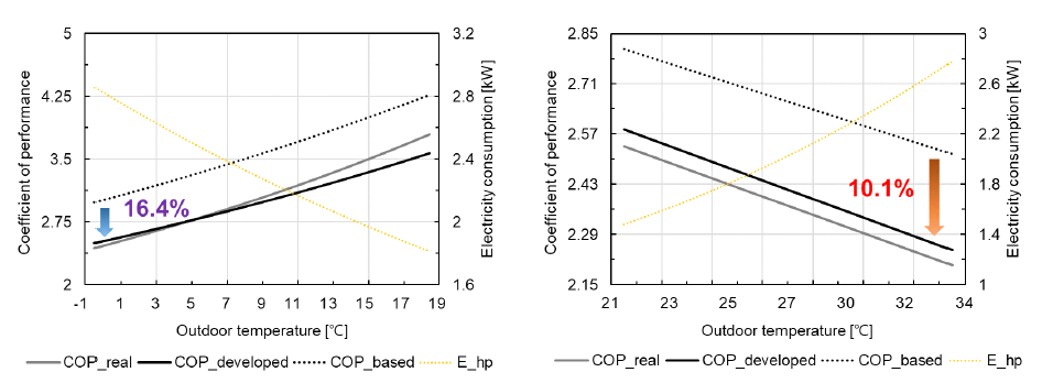 히트펌프 성능곡선 분석 (좌측: 난방, 우측: 냉방)