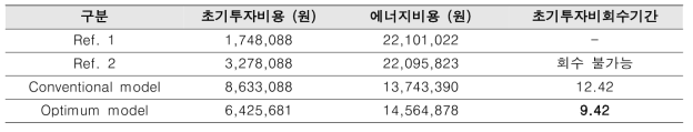 현재가치에 의한 대안별 비용 현황