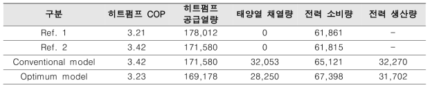 내용연수 동안 현재가치에 의한 대안별 에너지관리 현황 (kWh)