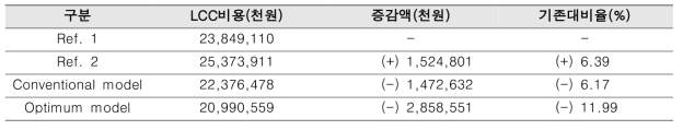 LCC 분석 결과