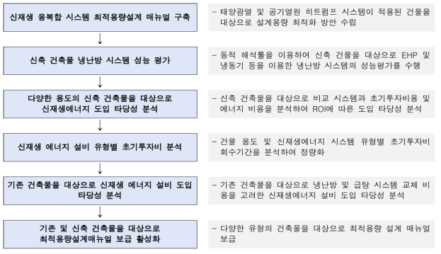 신재생 융복합 시스템 최적용량설계 매뉴얼 구축 및 보급활성화