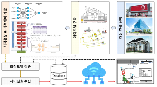 다양한 건물 용도 및 규모에 따른 최적모델 개발 및 현장적용 개략도