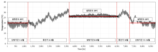 Base model 시뮬레이션 결과