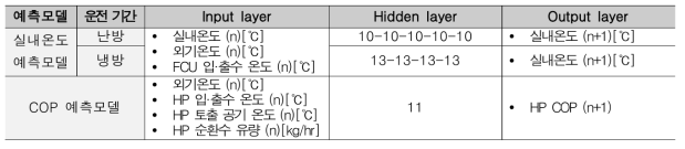 실내환경·COP 예측모델 구조