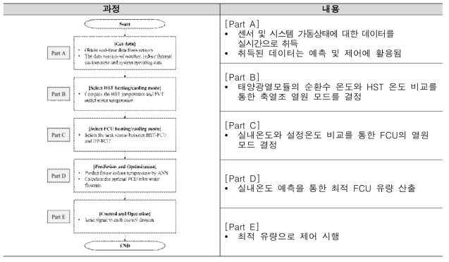 DB 및 학습 데이터 세트 구축 시나리오