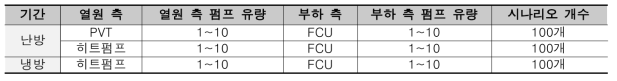 Base model 시뮬레이션 시나리오