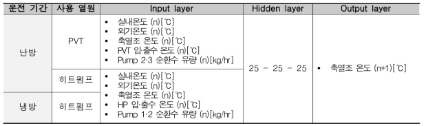 축열조 온도 예측모델 구조