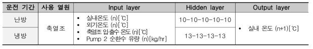 실내온도 예측모델 구조