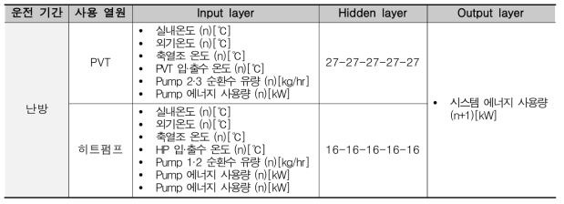 시스템 에너지 예측모델 구조