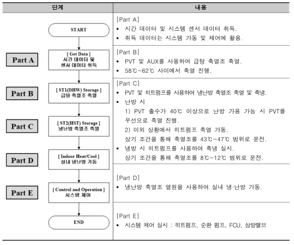 규칙기반 제어알고리즘 프로세스 단계