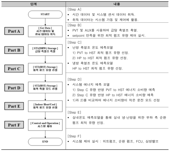 최적 제어알고리즘 프로세스 단계